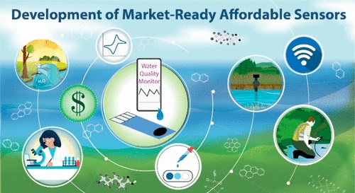 graphic with circular connective lines running from various bubbles that show graphics representing money, graphs, lab work, and environmental science scenes, all depicting te Development of Market-Ready Affordable Sensors