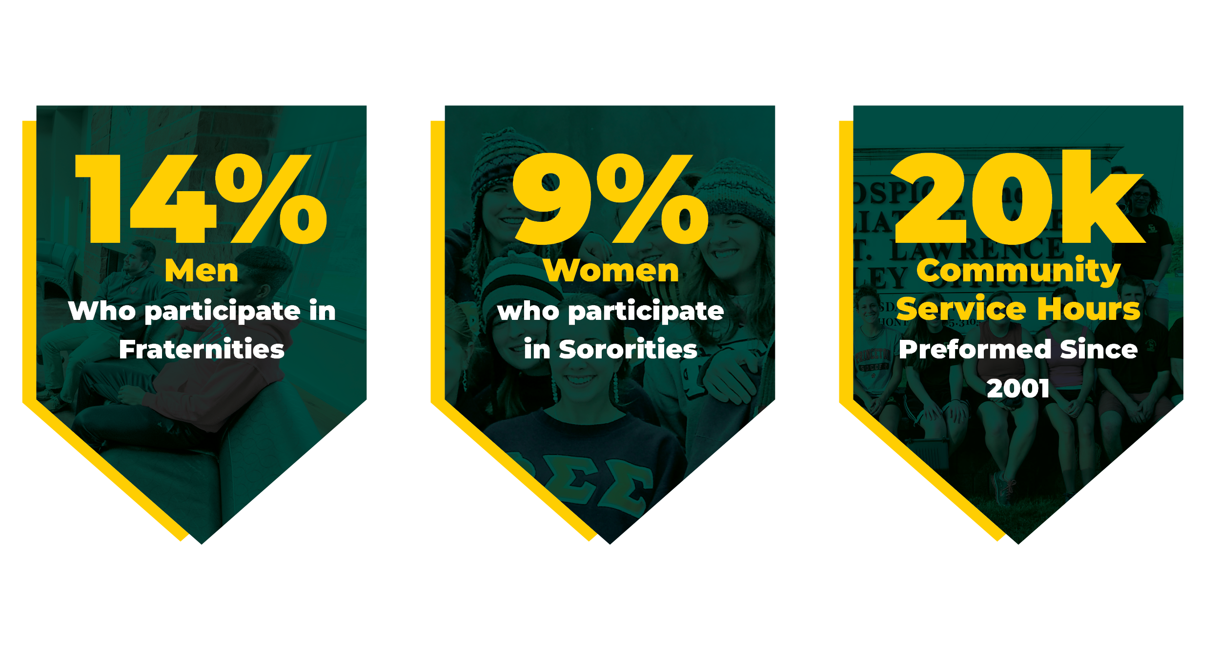 LEFT CARD: 14% of men who participate in fraternities. MIDDLE CARD: 9% women who participate in sororities. RIGHT CARD: 20,000 community service hours preformed since 2001