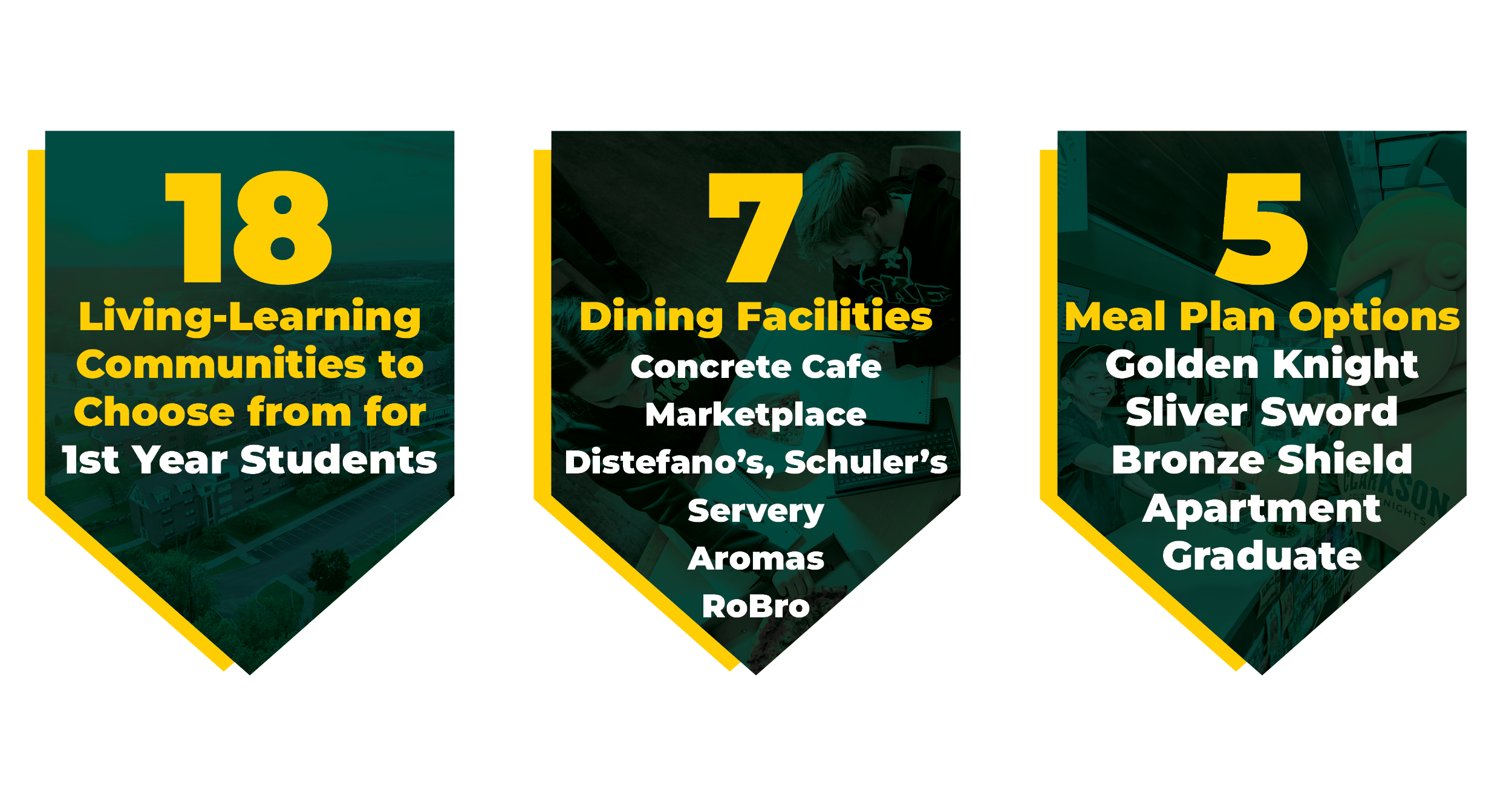 LEFT CARD: 18 Living-learning communities to choose from for 1st year students. MIDDLE CARD: 7 Dining Facilities, concrete cafe, marketplace, distefanos, schulers, servery, armoas, robro. RIGHT CARD, 5 meal plan options, golden knight, sliver sword, bronze shield, apartment, graduate.