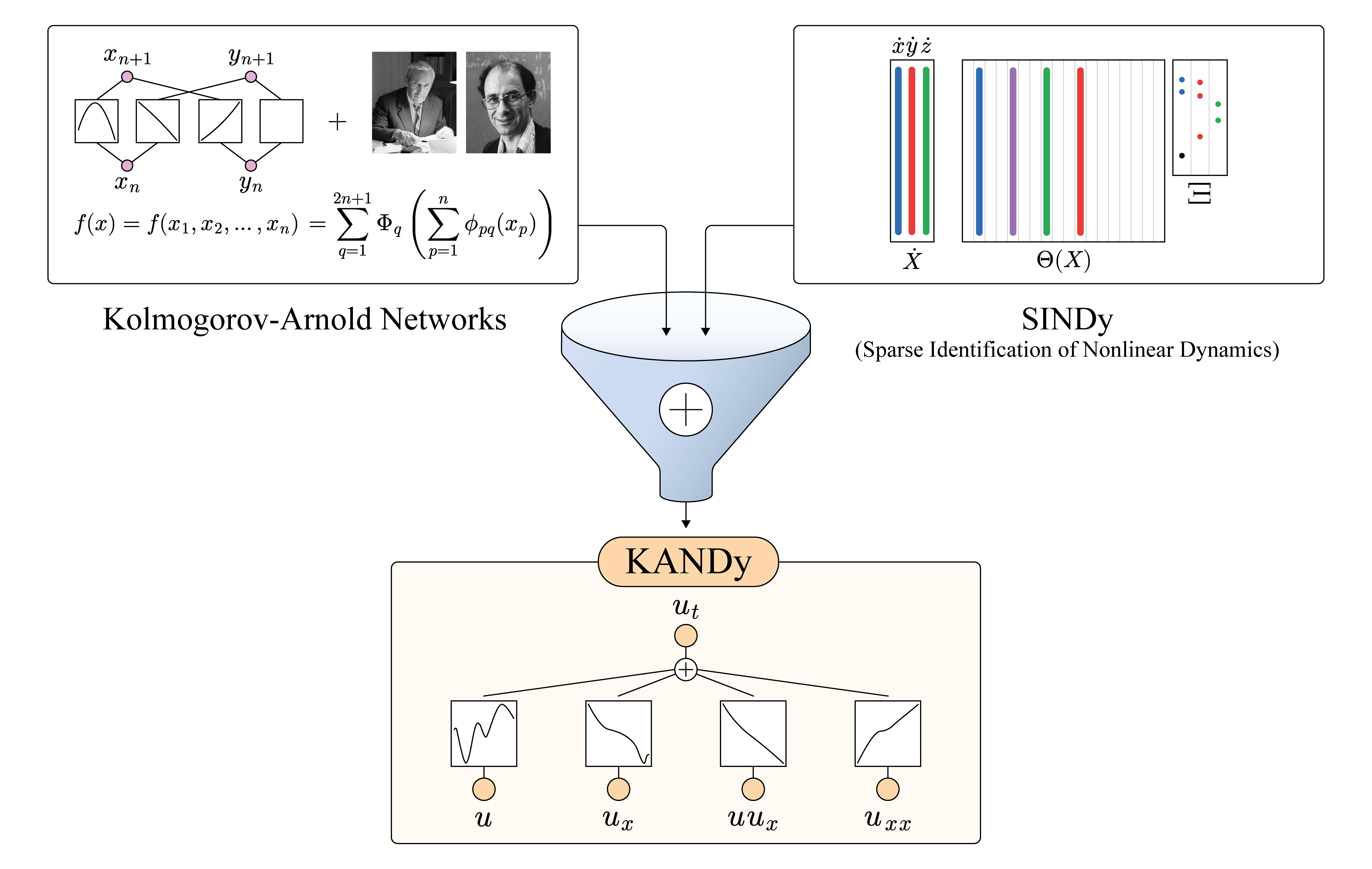 Diagram illustrating the KANDy (Kolmogorov-Arnold Networks for Dynamics) framework, which combines Kolmogorov-Arnold Networks (left) and SINDy, or Sparse Identification of Nonlinear Dynamics (right), into a single model. Arrows from both methods converge into a funnel labeled KANDy, which outputs learned mathematical relationships representing a dynamical system. The lower portion shows example terms, including u, uₓ, uuₓ, and uₓₓ, demonstrating how KANDy identifies governing equations from data.